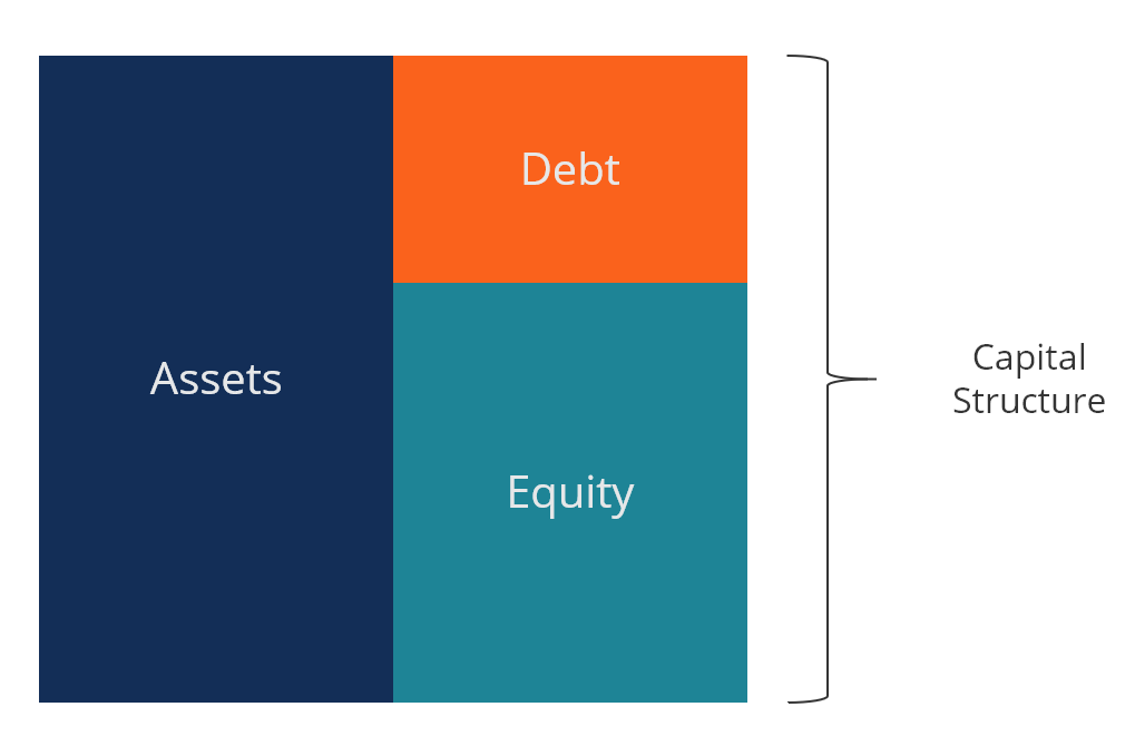 The ultimate guide in capital structure determinants. Deeper understanding and example scenarios